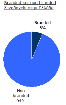 Branded versus non branded hotels